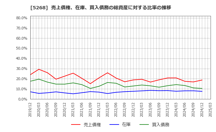 5268 旭コンクリート工業(株): 売上債権、在庫、買入債務の総資産に対する比率の推移