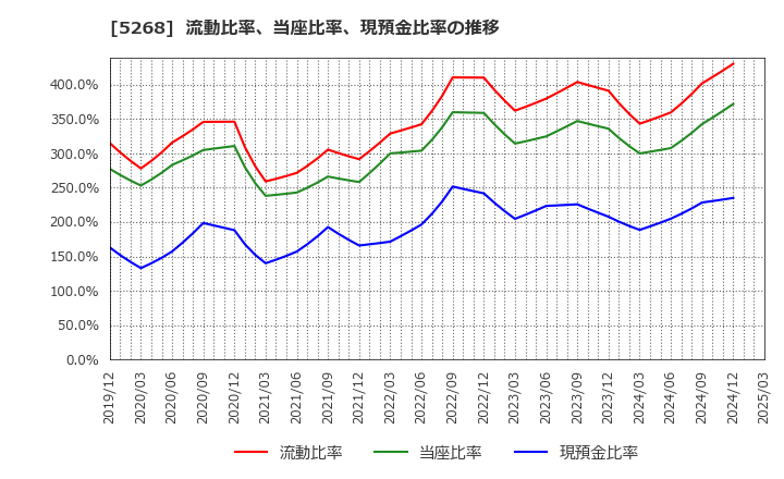 5268 旭コンクリート工業(株): 流動比率、当座比率、現預金比率の推移