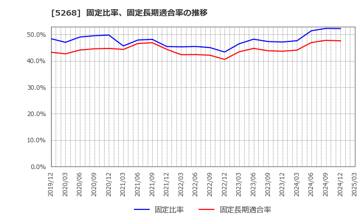 5268 旭コンクリート工業(株): 固定比率、固定長期適合率の推移
