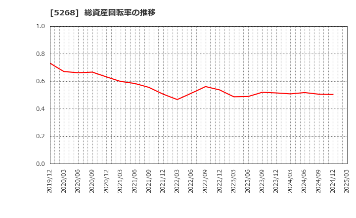 5268 旭コンクリート工業(株): 総資産回転率の推移