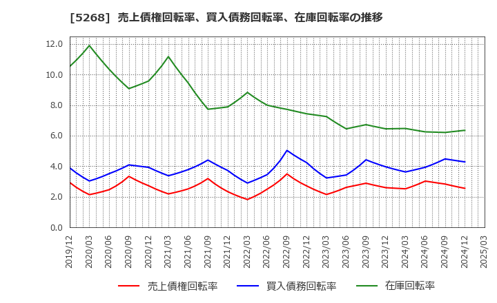 5268 旭コンクリート工業(株): 売上債権回転率、買入債務回転率、在庫回転率の推移