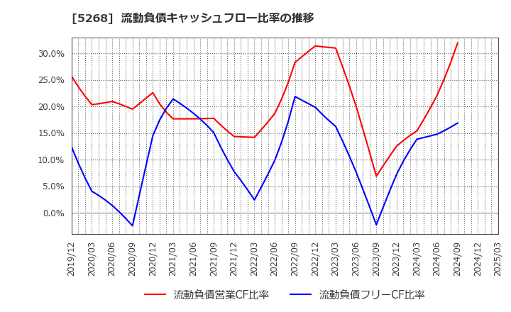 5268 旭コンクリート工業(株): 流動負債キャッシュフロー比率の推移