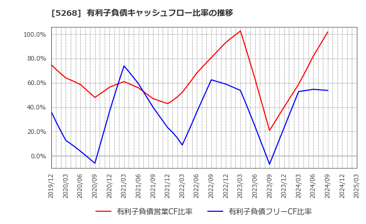 5268 旭コンクリート工業(株): 有利子負債キャッシュフロー比率の推移