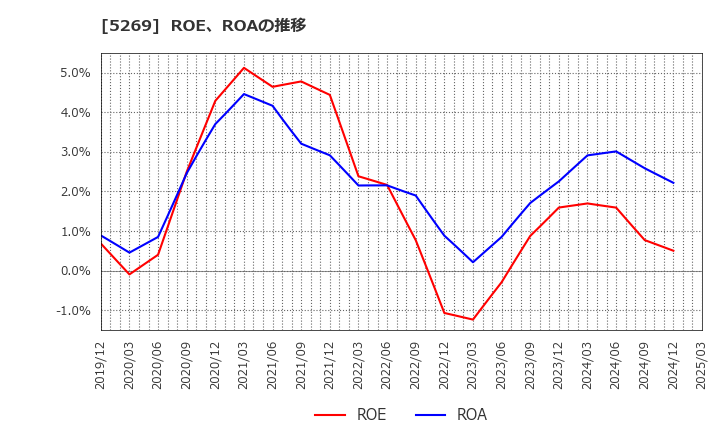 5269 日本コンクリート工業(株): ROE、ROAの推移