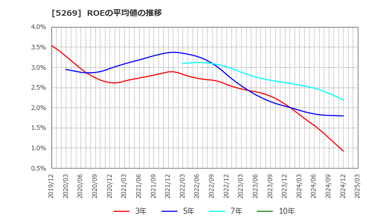 5269 日本コンクリート工業(株): ROEの平均値の推移