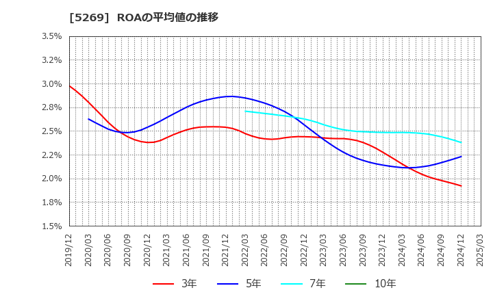 5269 日本コンクリート工業(株): ROAの平均値の推移