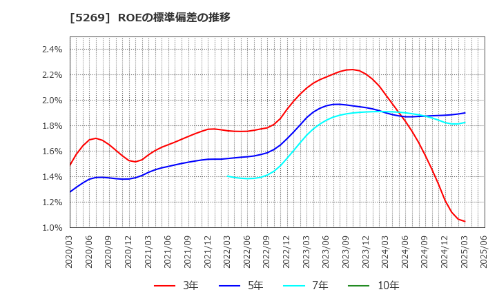5269 日本コンクリート工業(株): ROEの標準偏差の推移