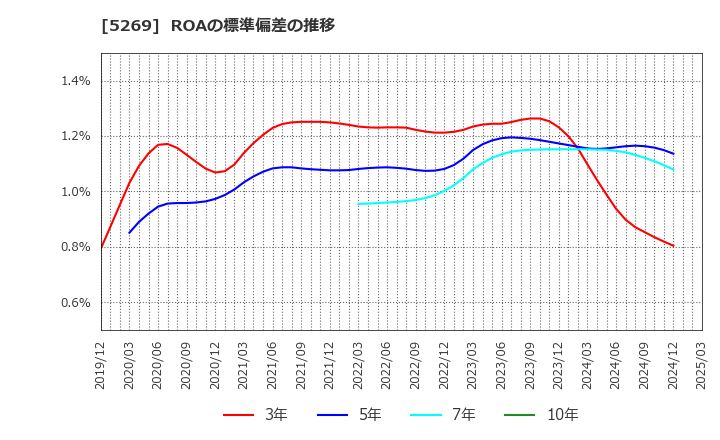 5269 日本コンクリート工業(株): ROAの標準偏差の推移