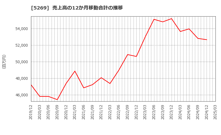 5269 日本コンクリート工業(株): 売上高の12か月移動合計の推移