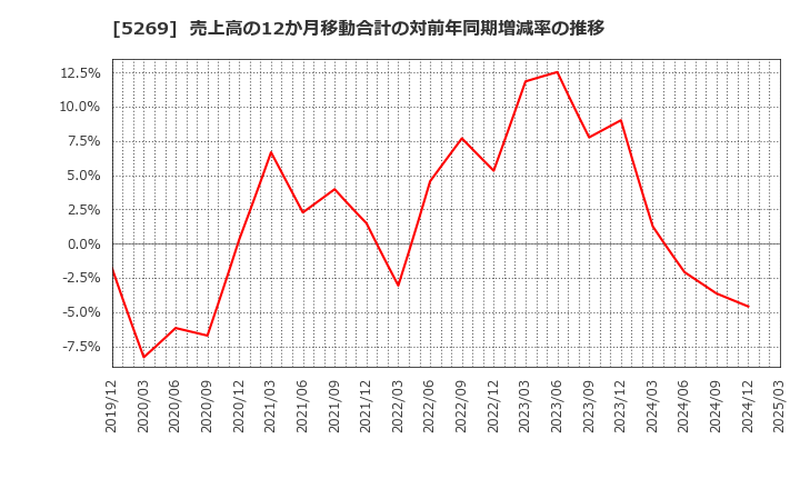 5269 日本コンクリート工業(株): 売上高の12か月移動合計の対前年同期増減率の推移