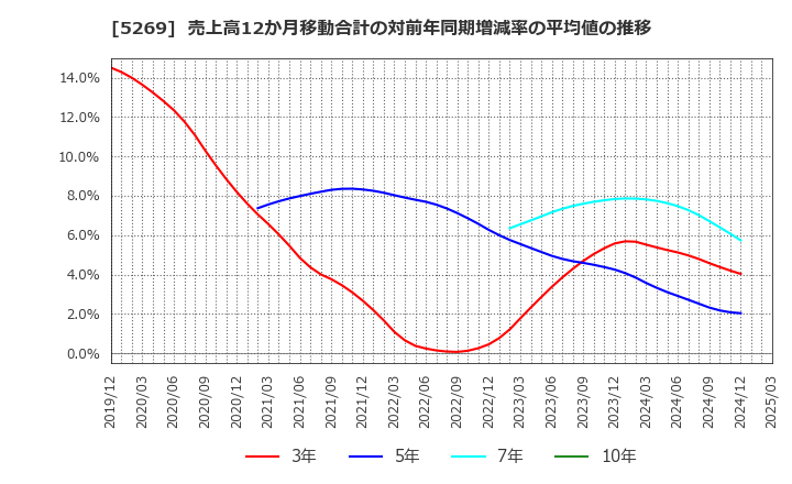 5269 日本コンクリート工業(株): 売上高12か月移動合計の対前年同期増減率の平均値の推移