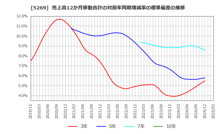 5269 日本コンクリート工業(株): 売上高12か月移動合計の対前年同期増減率の標準偏差の推移