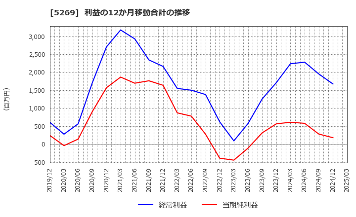 5269 日本コンクリート工業(株): 利益の12か月移動合計の推移