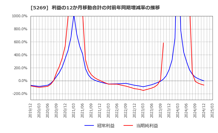 5269 日本コンクリート工業(株): 利益の12か月移動合計の対前年同期増減率の推移