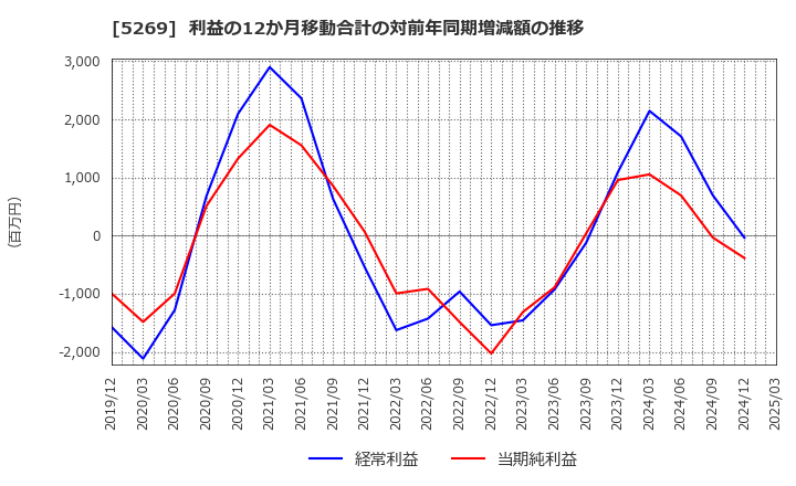 5269 日本コンクリート工業(株): 利益の12か月移動合計の対前年同期増減額の推移