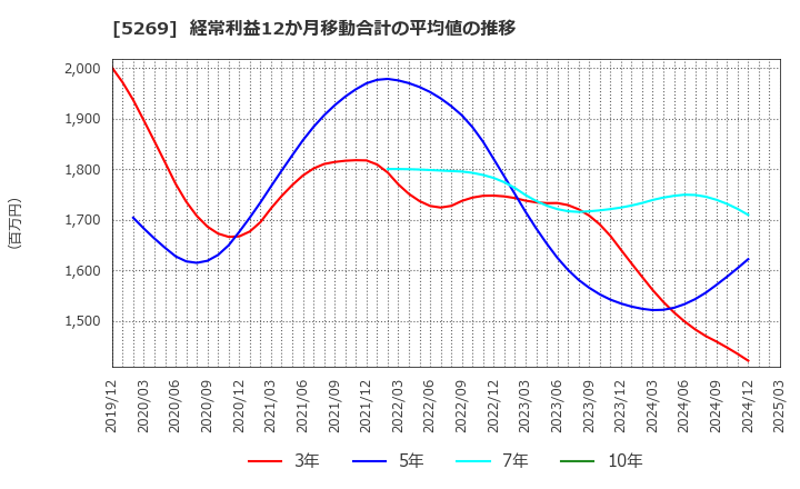 5269 日本コンクリート工業(株): 経常利益12か月移動合計の平均値の推移