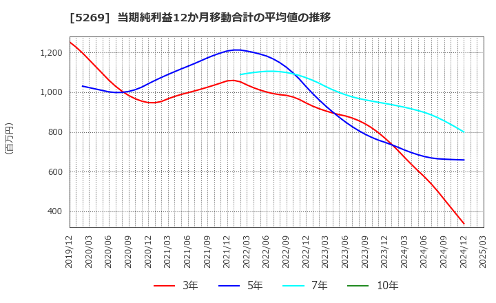 5269 日本コンクリート工業(株): 当期純利益12か月移動合計の平均値の推移