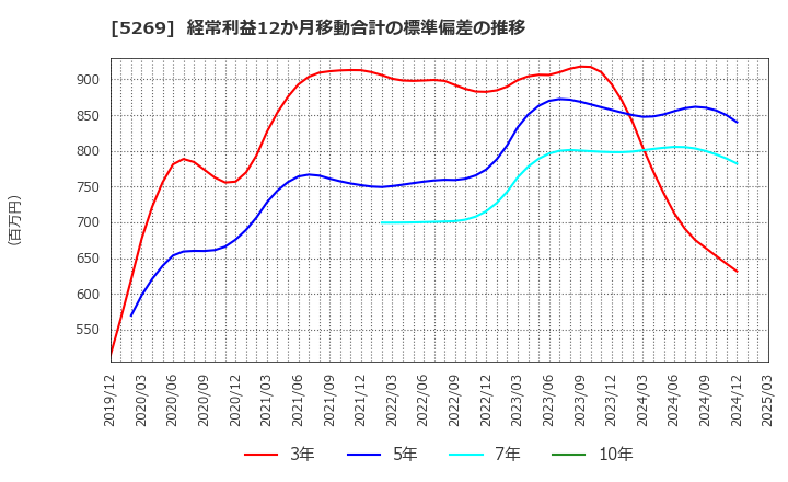 5269 日本コンクリート工業(株): 経常利益12か月移動合計の標準偏差の推移