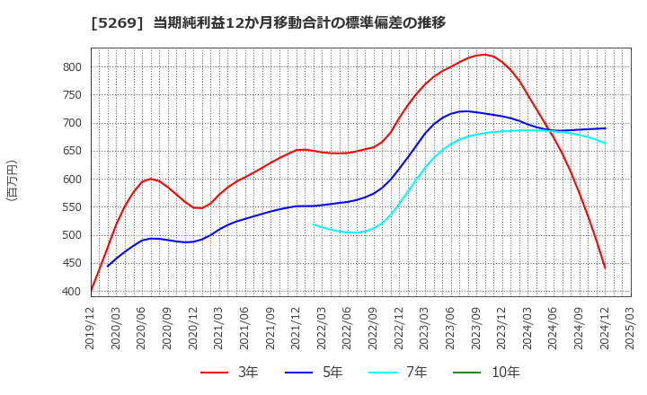 5269 日本コンクリート工業(株): 当期純利益12か月移動合計の標準偏差の推移