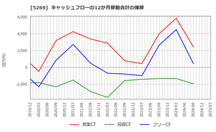 5269 日本コンクリート工業(株): キャッシュフローの12か月移動合計の推移