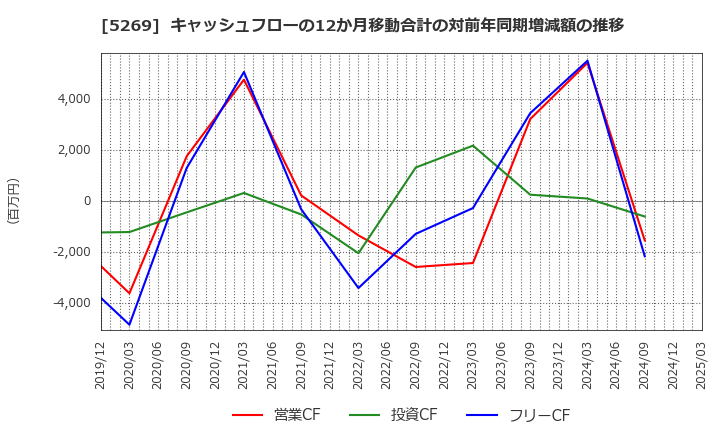 5269 日本コンクリート工業(株): キャッシュフローの12か月移動合計の対前年同期増減額の推移
