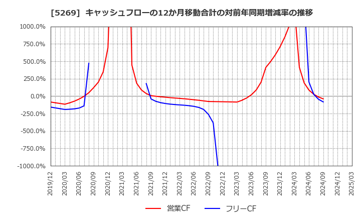 5269 日本コンクリート工業(株): キャッシュフローの12か月移動合計の対前年同期増減率の推移