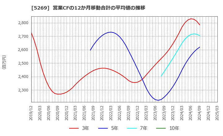 5269 日本コンクリート工業(株): 営業CFの12か月移動合計の平均値の推移