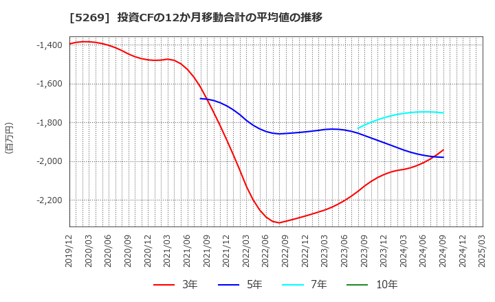 5269 日本コンクリート工業(株): 投資CFの12か月移動合計の平均値の推移