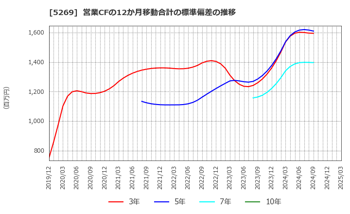 5269 日本コンクリート工業(株): 営業CFの12か月移動合計の標準偏差の推移