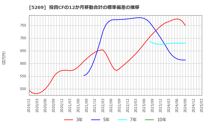 5269 日本コンクリート工業(株): 投資CFの12か月移動合計の標準偏差の推移