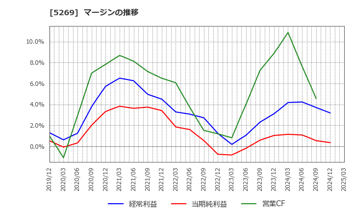 5269 日本コンクリート工業(株): マージンの推移