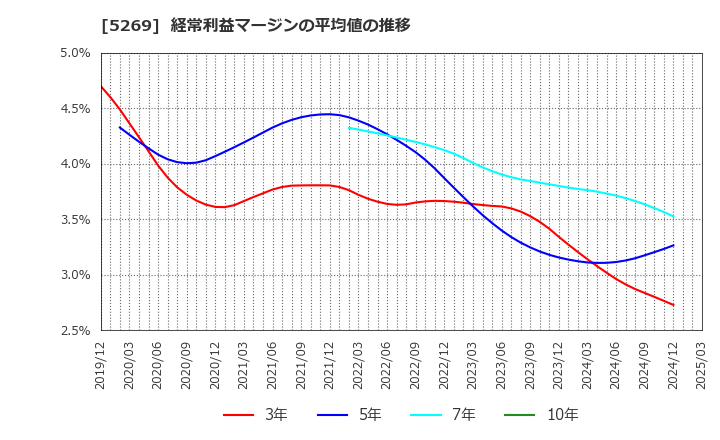 5269 日本コンクリート工業(株): 経常利益マージンの平均値の推移