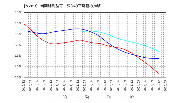 5269 日本コンクリート工業(株): 当期純利益マージンの平均値の推移