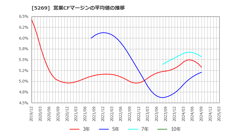 5269 日本コンクリート工業(株): 営業CFマージンの平均値の推移