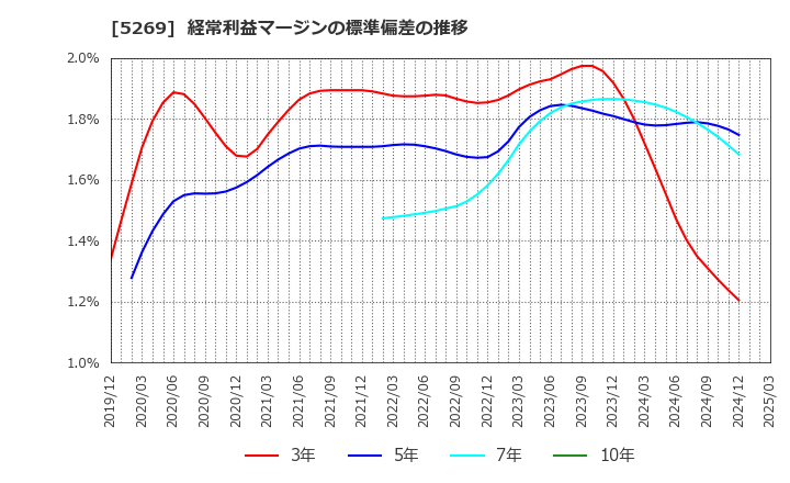 5269 日本コンクリート工業(株): 経常利益マージンの標準偏差の推移