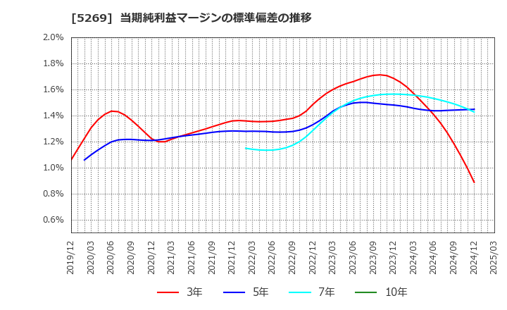 5269 日本コンクリート工業(株): 当期純利益マージンの標準偏差の推移