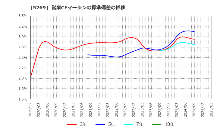 5269 日本コンクリート工業(株): 営業CFマージンの標準偏差の推移