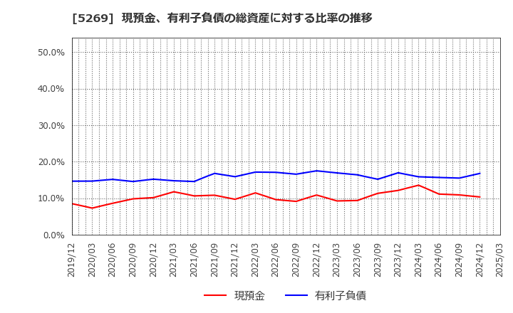 5269 日本コンクリート工業(株): 現預金、有利子負債の総資産に対する比率の推移