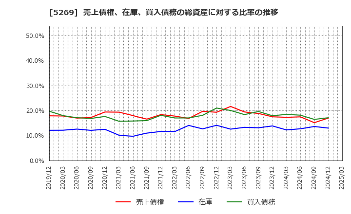 5269 日本コンクリート工業(株): 売上債権、在庫、買入債務の総資産に対する比率の推移