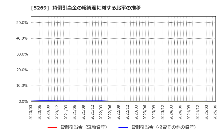 5269 日本コンクリート工業(株): 貸倒引当金の総資産に対する比率の推移