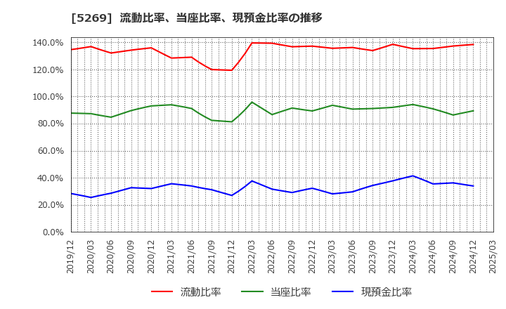 5269 日本コンクリート工業(株): 流動比率、当座比率、現預金比率の推移