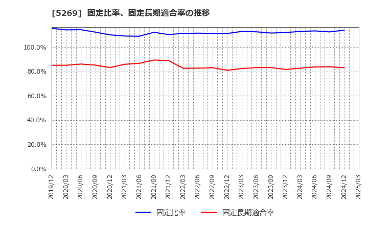 5269 日本コンクリート工業(株): 固定比率、固定長期適合率の推移