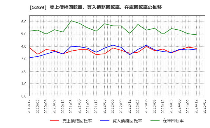5269 日本コンクリート工業(株): 売上債権回転率、買入債務回転率、在庫回転率の推移