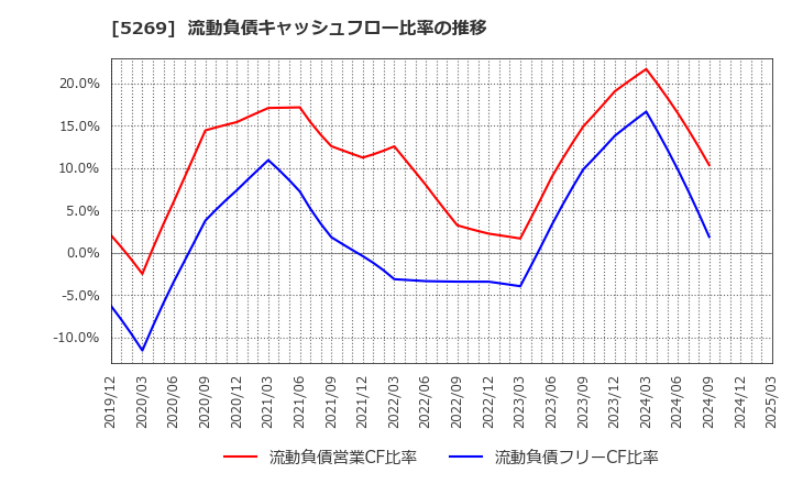 5269 日本コンクリート工業(株): 流動負債キャッシュフロー比率の推移