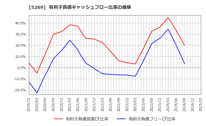 5269 日本コンクリート工業(株): 有利子負債キャッシュフロー比率の推移