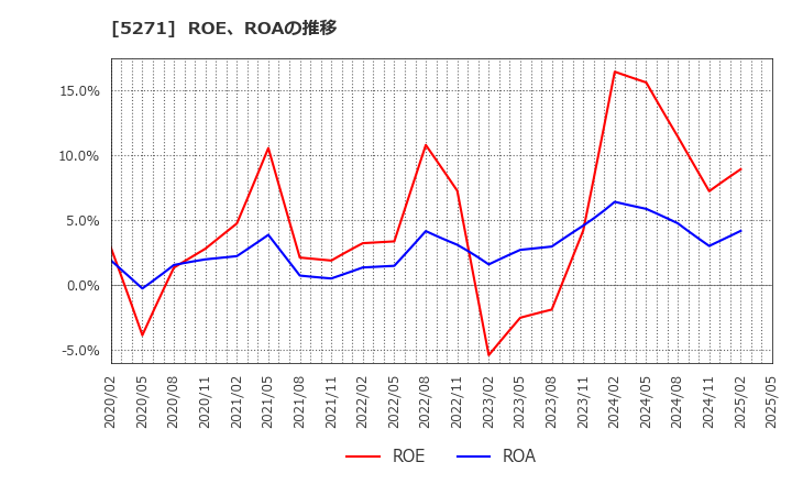 5271 (株)トーヨーアサノ: ROE、ROAの推移