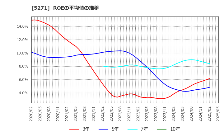 5271 (株)トーヨーアサノ: ROEの平均値の推移