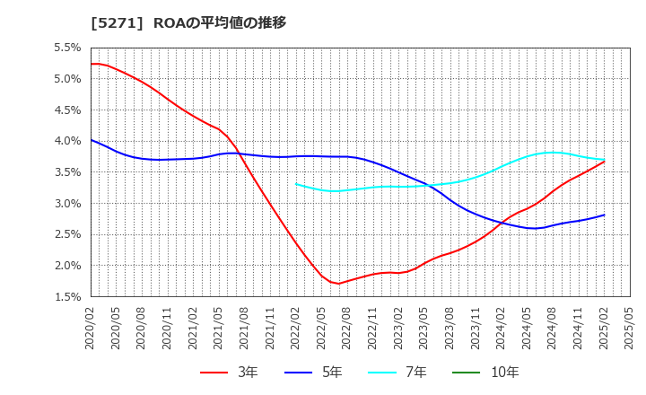 5271 (株)トーヨーアサノ: ROAの平均値の推移