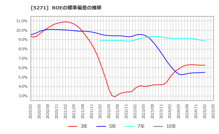 5271 (株)トーヨーアサノ: ROEの標準偏差の推移
