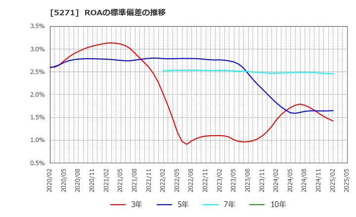 5271 (株)トーヨーアサノ: ROAの標準偏差の推移